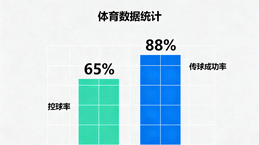 体育数据统计界面，展示控球率与传球成功率的图表
