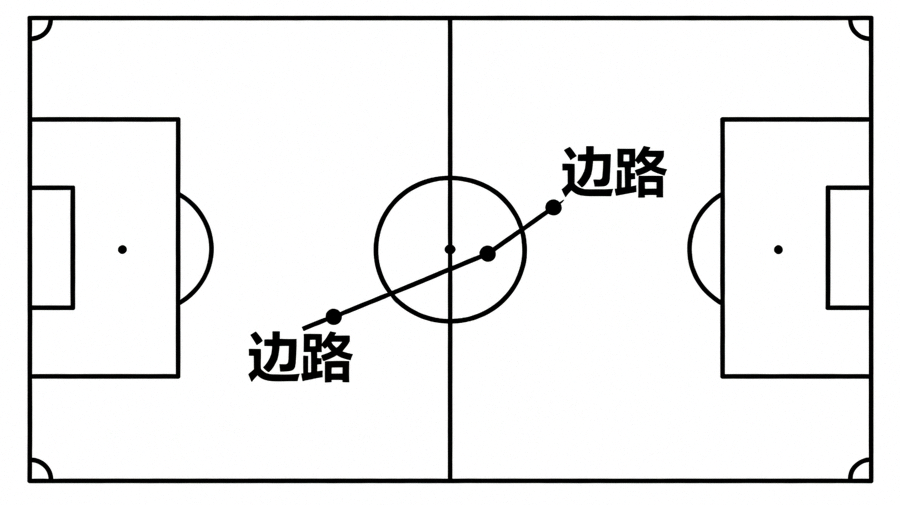 足球战术板示意图，标注中场与边路的跑动路线